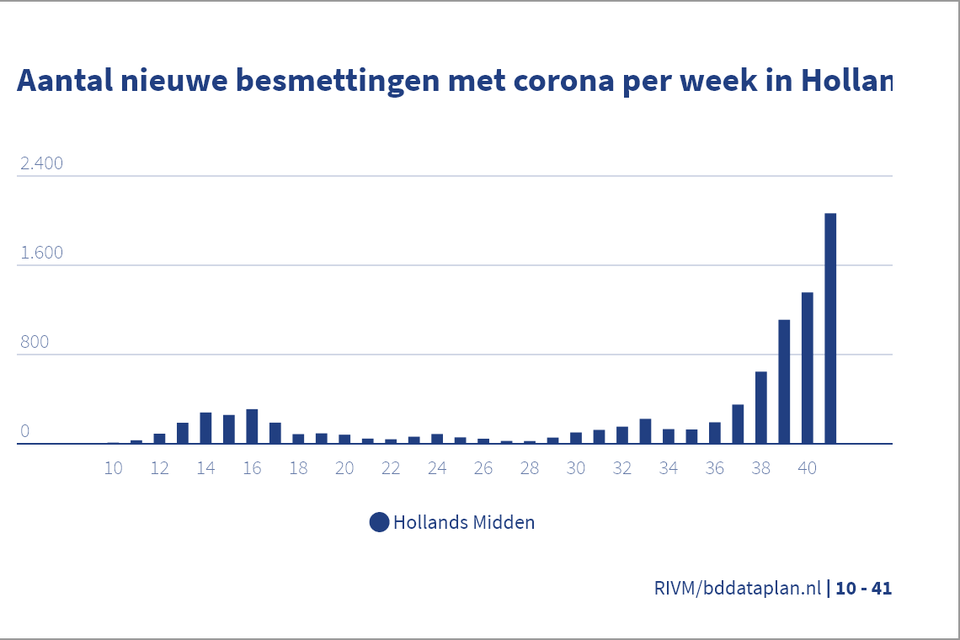 De cijfers in Hollands Midden blijven omhoog schieten.