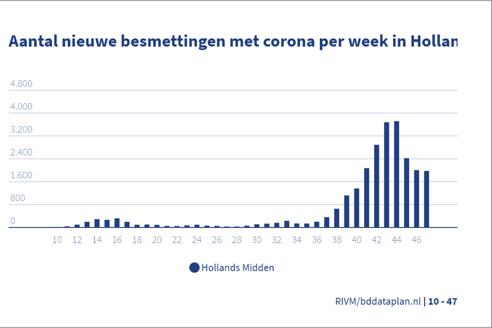 Hollands Midden telde afgelopen week 1961 nieuwe besmettingen. De GGD ontdekte 219 clusters: minimaal drie aan elkaar gelinkte besmettingen.